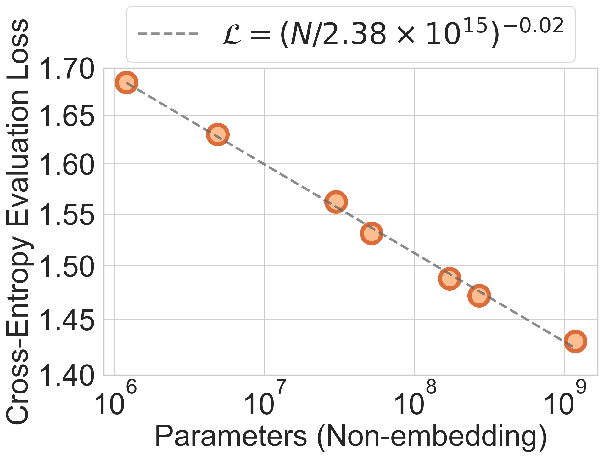 Model Scaling OMol25